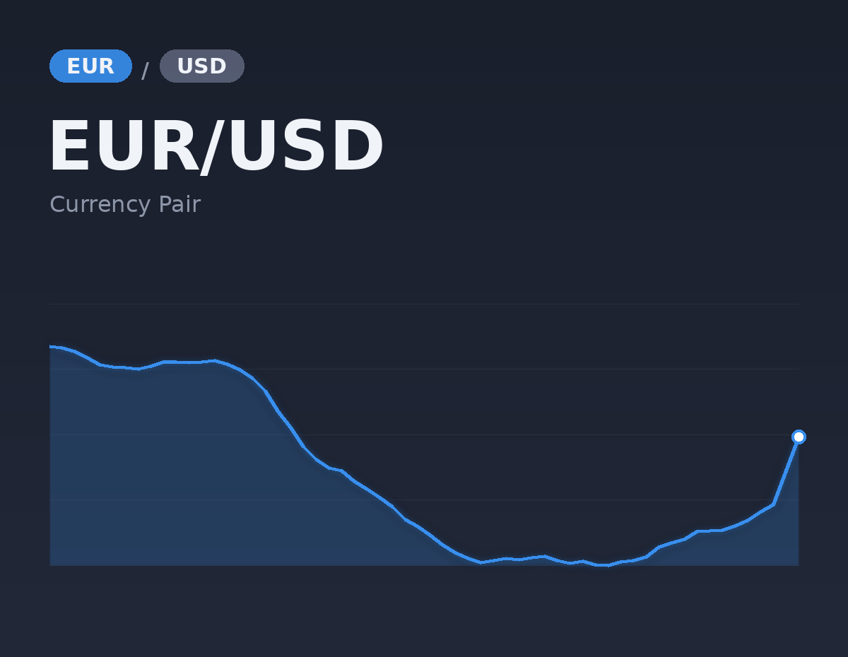 EUR/USD price trend preview