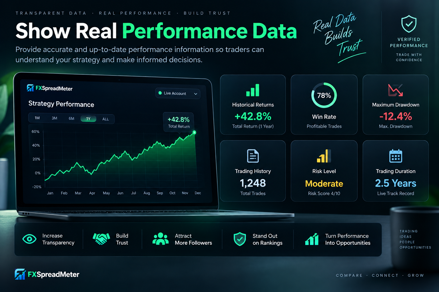 Show real performance data: a laptop showing a rising strategy chart, with tiles for historical returns, win rate, maximum drawdown, trading history, risk level and trading duration.