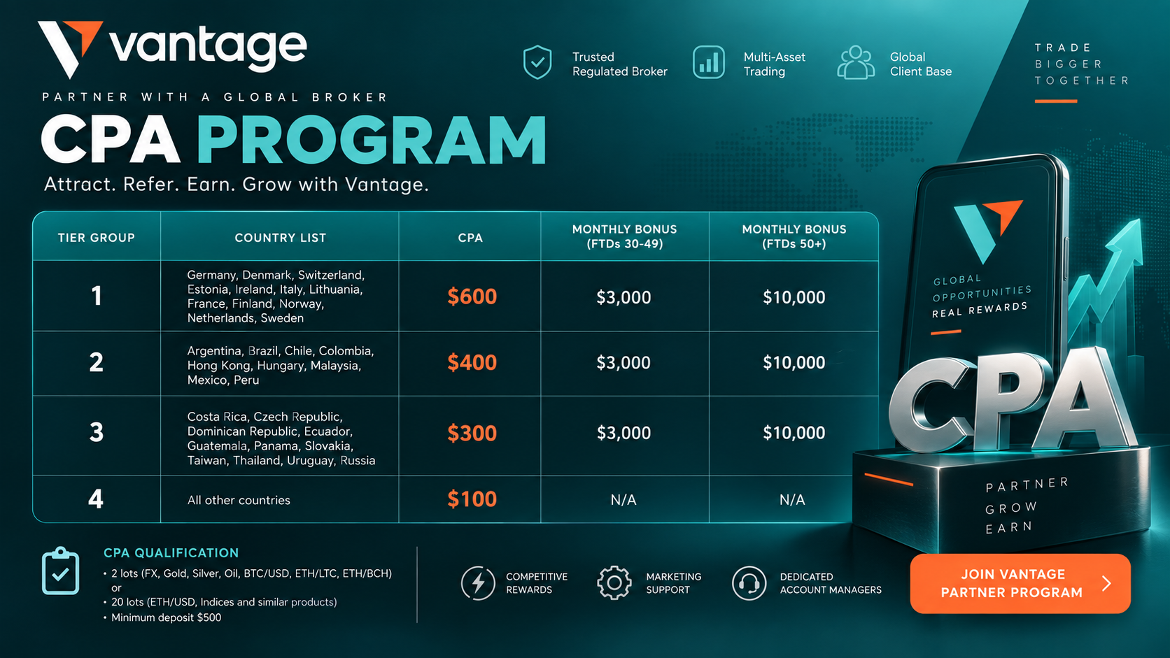 Vantage CPA Program tier table showing CPA amounts and monthly bonuses by country group, plus CPA qualification requirements